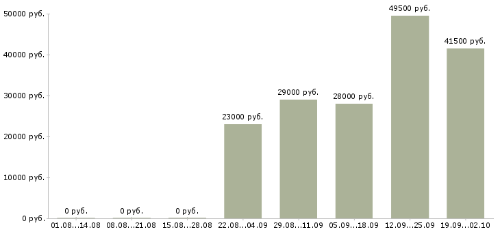 Вакансии администратор офис в Магнитогорске - Медиана зарплат администратор офис в Магнитогорске за 2 месяца