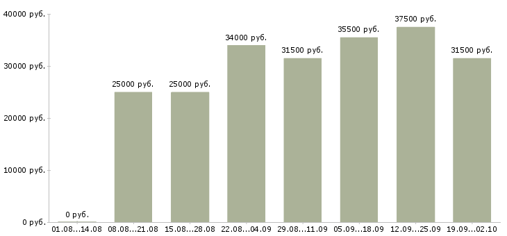 Вакансии администраторы в Сыктывкаре - Медиана зарплат администраторы в Сыктывкаре за 2 месяца