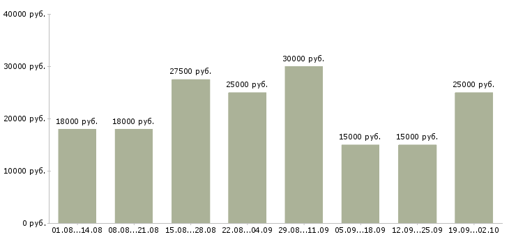 Вакансии в интернете в Новороссийске - Медиана зарплат в интернете в Новороссийске за 2 месяца