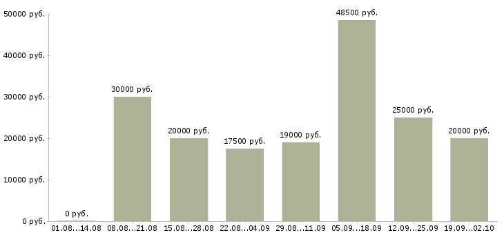 Вакансии в удобное время в Краснодаре - Медиана зарплат в удобное время в Краснодаре за 2 месяца