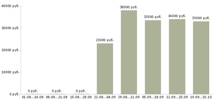 Вакансии водитель экспедитор водитель в Ижевске - Медиана зарплат водитель экспедитор водитель в Ижевске за 2 месяца