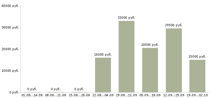 Вакансии грузчик в день в Саратове - Медиана зарплат грузчик в день в Саратове за 2 месяца