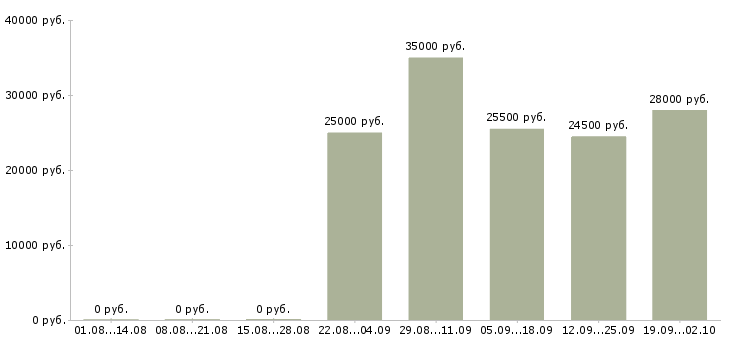 Вакансии грузчик в офис в Калининграде - Медиана зарплат грузчик в офис в Калининграде за 2 месяца