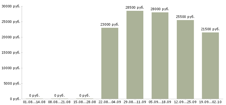 Вакансии грузчики экспедиторы в Дзержинске - Медиана зарплат грузчики экспедиторы в Дзержинске за 2 месяца