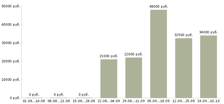 Вакансии директор по персоналу в Сургуте - Медиана зарплат директор по персоналу в Сургуте за 2 месяца