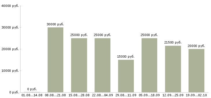 Вакансии дома в интернете в Казани - Медиана зарплат дома в интернете в Казани за 2 месяца