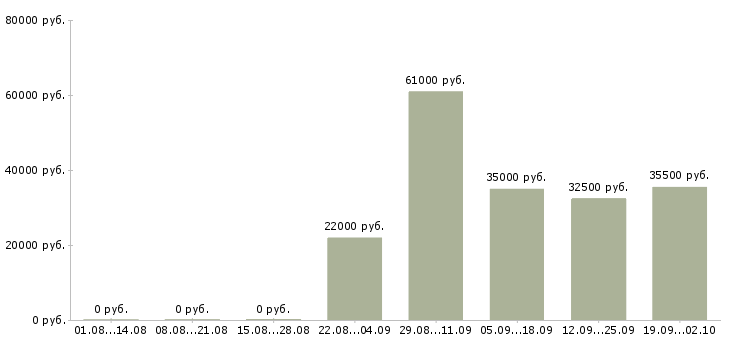 Вакансии кассиром в Калуге - Медиана зарплат кассиром в Калуге за 2 месяца