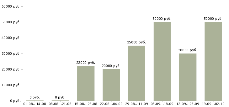 Вакансии клиентский менеджер в Хабаровске - Медиана зарплат клиентский менеджер в Хабаровске за 2 месяца