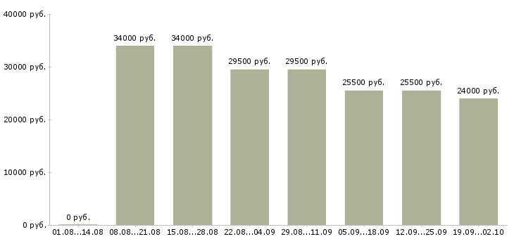 Вакансии консультант в компанию в Вологде - Медиана зарплат консультант в компанию в Вологде за 2 месяца