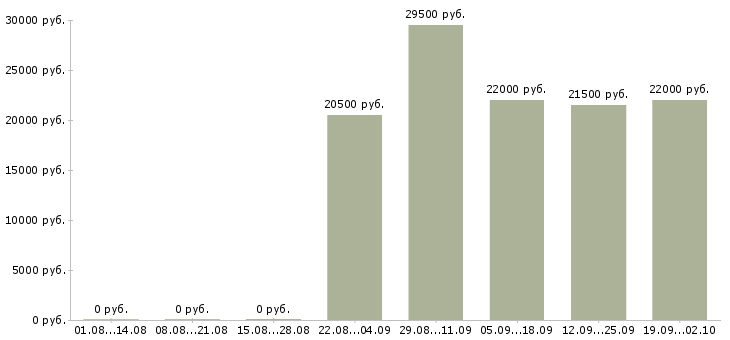 Вакансии консультант в отдел в Кургане - Медиана зарплат консультант в отдел в Кургане за 2 месяца
