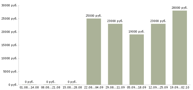 Вакансии консультант в отдел в Саратове - Медиана зарплат консультант в отдел в Саратове за 2 месяца