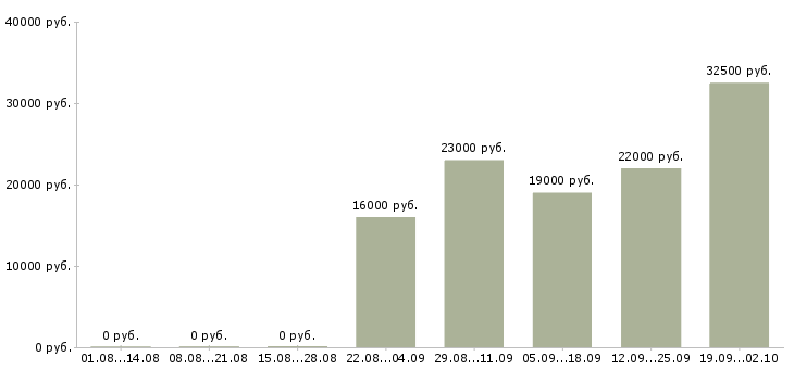 Вакансии консультант в офис в Барнауле - Медиана зарплат консультант в офис в Барнауле за 2 месяца