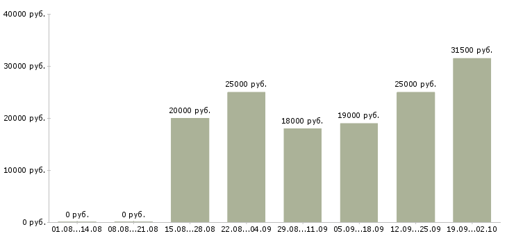 Вакансии консультанты для продаж в Новосибирске - Медиана зарплат консультанты для продаж в Новосибирске за 2 месяца