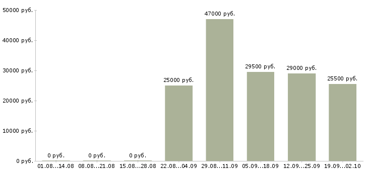 Вакансии логист отдела продаж в Калининграде - Медиана зарплат логист отдела продаж в Калининграде за 2 месяца