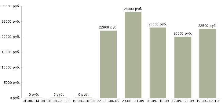 Вакансии менеджера по персоналу в Вологде - Медиана зарплат менеджера по персоналу в Вологде за 2 месяца