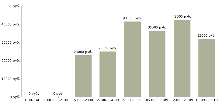 Вакансии оператор продаж в Новороссийске - Медиана зарплат оператор продаж в Новороссийске за 2 месяца