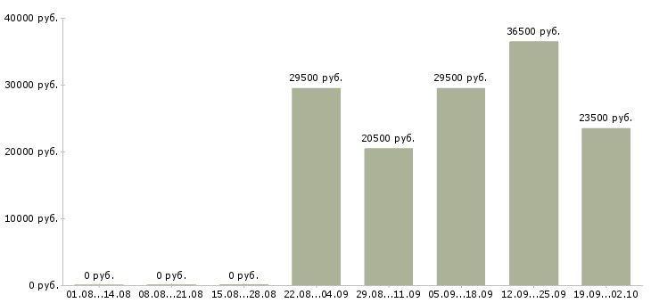 Вакансии открыта вакансия в Чебоксарах - Медиана зарплат открыта вакансия в Чебоксарах за 2 месяца