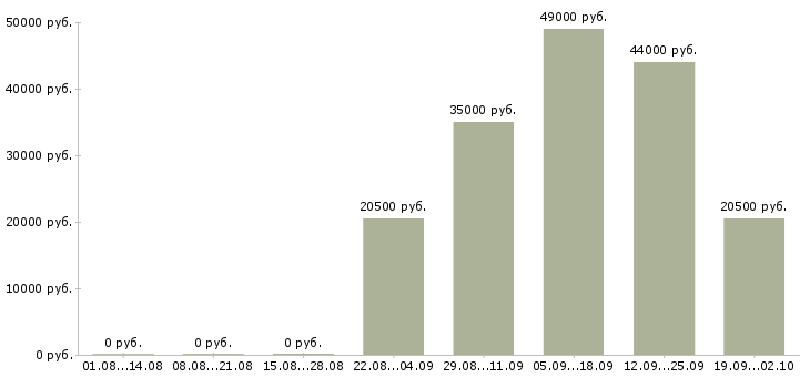 Вакансии открыта вакансия менеджера по персоналу в Пскове - Медиана зарплат открыта вакансия менеджера по персоналу в Пскове за 2 месяца