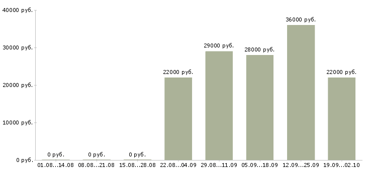Вакансии охранник администратор в Дзержинске - Медиана зарплат охранник администратор в Дзержинске за 2 месяца