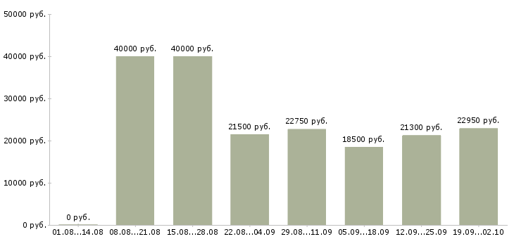 Вакансии охранник на новый объект Санкт-петербург - Медиана зарплат охранник на новый объект Санкт-петербург за 2 месяца