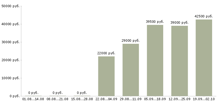 Вакансии охранник офиса в Дзержинске - Медиана зарплат охранник офиса в Дзержинске за 2 месяца