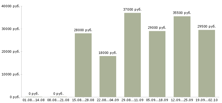 Вакансии помощник в офис в Тюмени - Медиана зарплат помощник в офис в Тюмени за 2 месяца