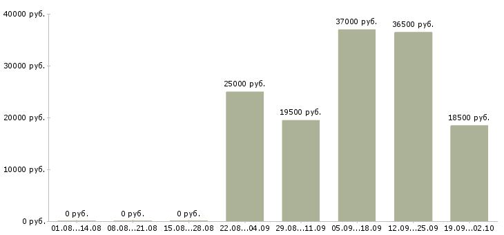 Вакансии помощник консультанта в офис в Екатеринбурге - Медиана зарплат помощник консультанта в офис в Екатеринбурге за 2 месяца