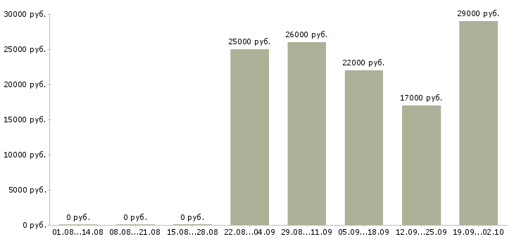 Вакансии помощник начальника отдела продаж в Калининграде - Медиана зарплат помощник начальника отдела продаж в Калининграде за 2 месяца