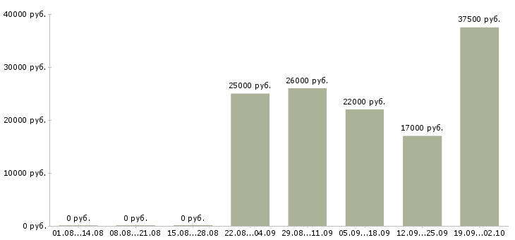 Вакансии помощник начальника отдела продаж в Тюмени - Медиана зарплат помощник начальника отдела продаж в Тюмени за 2 месяца