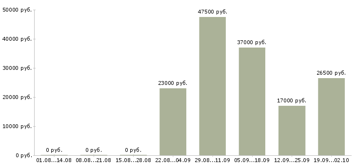 Вакансии помощник руководителя в отдел в Дзержинске - Медиана зарплат помощник руководителя в отдел в Дзержинске за 2 месяца
