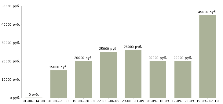 Вакансии предлагаем работу в интернете в Самаре - Медиана зарплат предлагаем работу в интернете в Самаре за 2 месяца