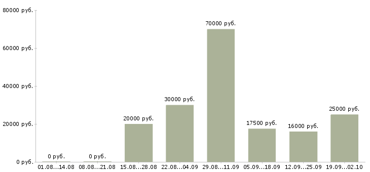 Вакансии предлагаю работу по интернету в Уфе - Медиана зарплат предлагаю работу по интернету в Уфе за 2 месяца