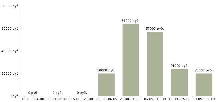Вакансии предлагаю работу с бесплатным обучением в Калининграде - Медиана зарплат предлагаю работу с бесплатным обучением в Калининграде за 2 месяца
