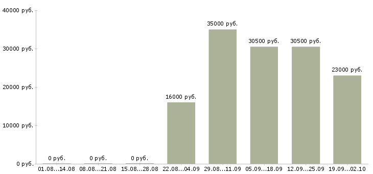 Вакансии продавец консультант в Сыктывкаре - Медиана зарплат продавец консультант в Сыктывкаре за 2 месяца