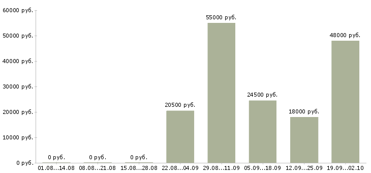 Вакансии рабочий на склад в Уфе - Медиана зарплат рабочий на склад в Уфе за 2 месяца