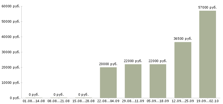 Вакансии разнорабочая в Ставрополе - Медиана зарплат разнорабочая в Ставрополе за 2 месяца