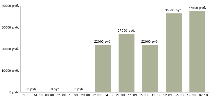 Вакансии руководитель грузчиков в Подольске - Медиана зарплат руководитель грузчиков в Подольске за 2 месяца