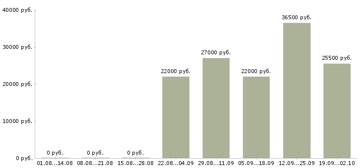 Вакансии руководитель грузчиков в Энгельсе - Медиана зарплат руководитель грузчиков в Энгельсе за 2 месяца