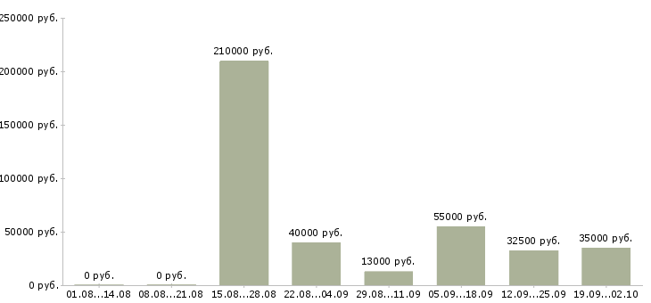 Вакансии руководитель проекта в Екатеринбурге - Медиана зарплат руководитель проекта в Екатеринбурге за 2 месяца