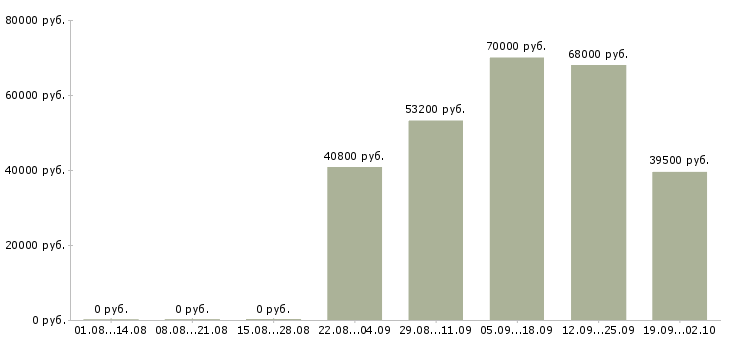 Вакансии с проживанием в Мурманске - Медиана зарплат с проживанием в Мурманске за 2 месяца