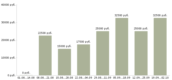 Вакансии сотрудник без опыта работы в Новосибирске - Медиана зарплат сотрудник без опыта работы в Новосибирске за 2 месяца