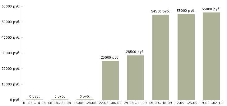 Вакансии сотрудник в офис склад Башкортостан - Медиана зарплат сотрудник в офис склад Башкортостан за 2 месяца