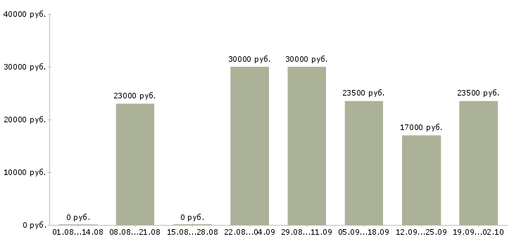 Вакансии сотрудник зала Башкортостан - Медиана зарплат сотрудник зала Башкортостан за 2 месяца