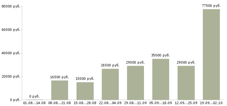Вакансии сотрудники на телефон в Казани - Медиана зарплат сотрудники на телефон в Казани за 2 месяца