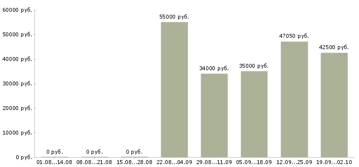 Вакансии сотрудники склада в Волгограде - Медиана зарплат сотрудники склада в Волгограде за 2 месяца