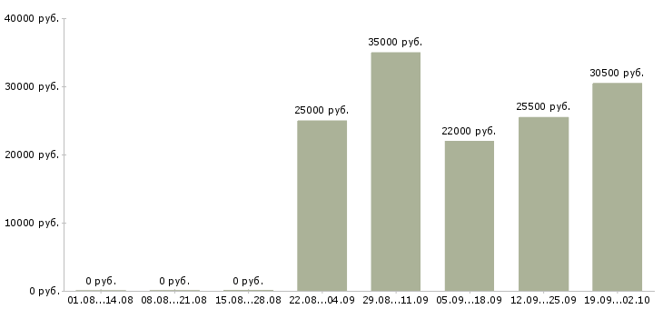 Вакансии специалист в офис в Чите - Медиана зарплат специалист в офис в Чите за 2 месяца