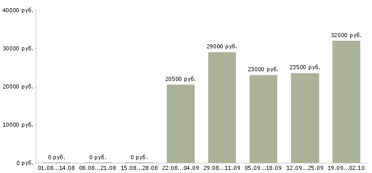Вакансии специалист консультант в Ставрополе - Медиана зарплат специалист консультант в Ставрополе за 2 месяца