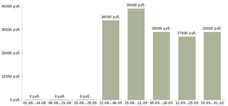 Вакансии специалист отдела продаж в офис Якутия - Медиана зарплат специалист отдела продаж в офис Якутия за 2 месяца