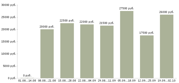Вакансии специалист по работе клиентами в Рязани - Медиана зарплат специалист по работе клиентами в Рязани за 2 месяца