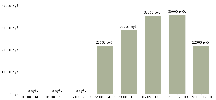 Вакансии сторож охранник в Дзержинске - Медиана зарплат сторож охранник в Дзержинске за 2 месяца